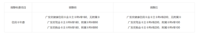 广发信用卡年费涨价了