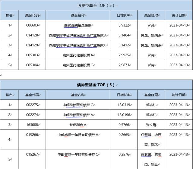 基金导读：首份权益基金一季报出炉，公募基金聚焦业绩主线