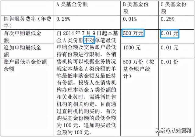 除了余额宝，货币基金还有很多！投前先了解货基的A类、B类、C类