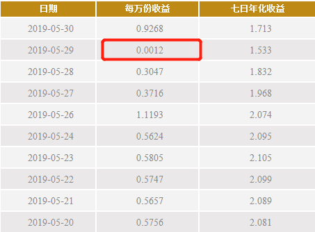 万份收益0.0012元，货币基金再现悬崖勒马！