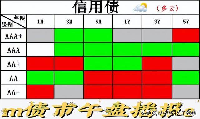 午盘播报：债市整体盘面呈现多云，利率债和信用债伯仲之间