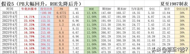 不建议大家融资买农行，小心爆仓