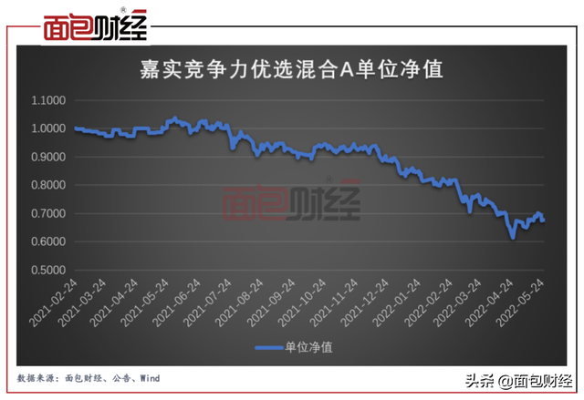 “克隆型”产品嘉实基金“竞争力优选”单位净值跌破0.7元