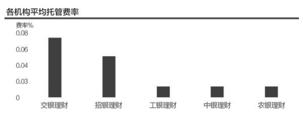 137份银行理财产品收费研究：超额业绩报酬高至100%，销售管理费率0-0.5%