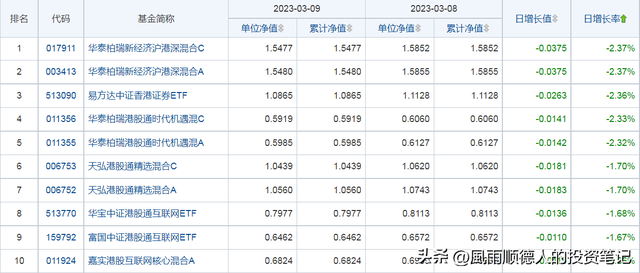3月10日财经早餐：得知基金净值排名及选基策略，赶紧告知大家
