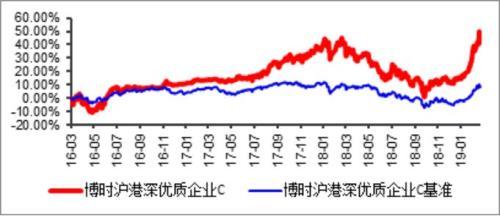 干货！博时优势企业A认购全攻略