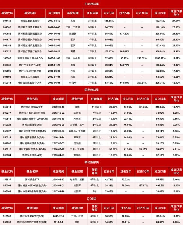 收益率最高71.33%！博时2020前三季度公募业绩排行出炉