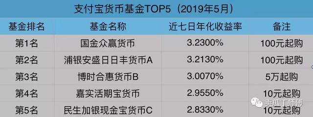 2019年5月货币基金排行