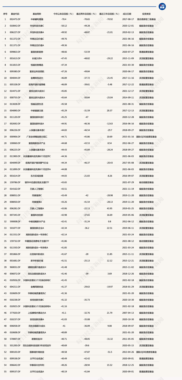 这些基金净值下跌50%，或成为2022年业绩最差的基金！它们到底发生了什么