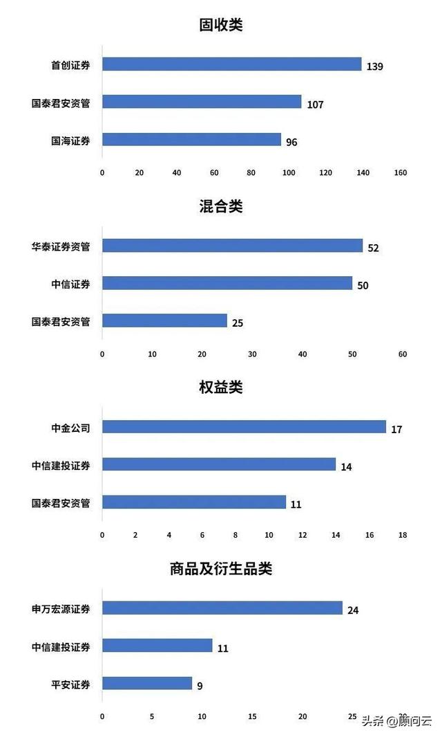 固收类“挑大梁”！2022年券商集合资管产品业绩榜来了