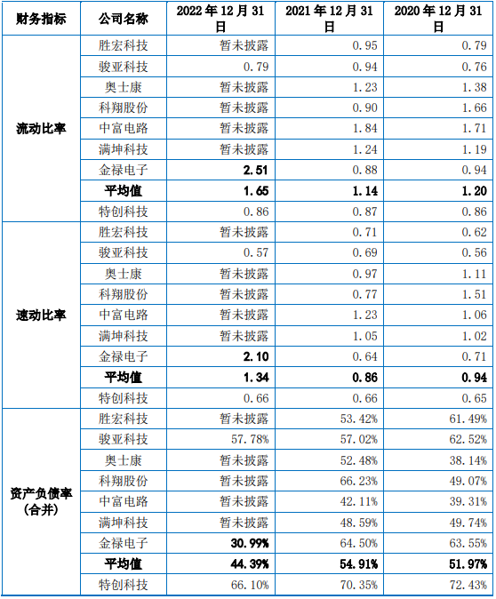 特创科技货币资金0.8亿流动负债7.2亿 两司机入股存疑