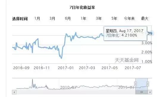 创业板即将回踩确认牛市 余额宝收益为何下降这么多