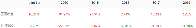 10年22倍！盘点几只优质美元基金