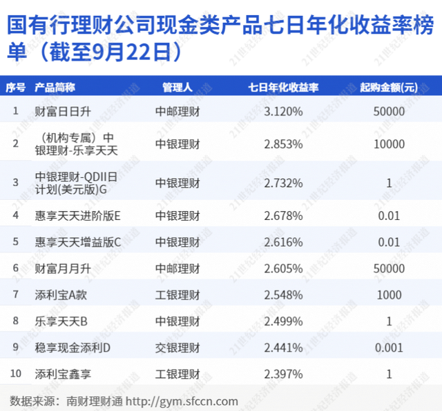 中邮理财“财富日日升”位列国有行“现金类”理财产品榜首！七日年化收益超3%，最新存续规模超1200亿丨机警理财日报（9月27日）