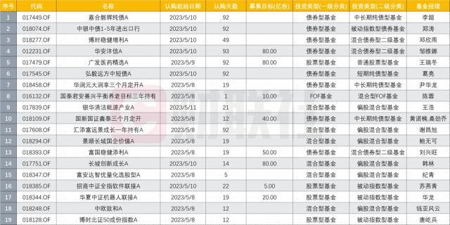 景顺长城鲍无可、中欧基金钱亚风云都扎堆发新基了，谁将点然五一后基金发行