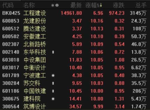 黄金坑2.0兑现北上资金半日扫货43亿 资金疯狂涌入这些板块