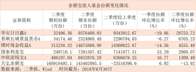 阿里腾讯纷纷接入新货基 二季度谁家规模突飞猛进