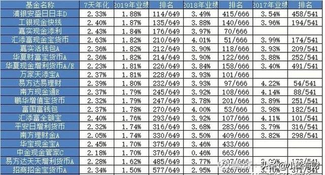 余额宝＆微信零钱通——货币基金对比