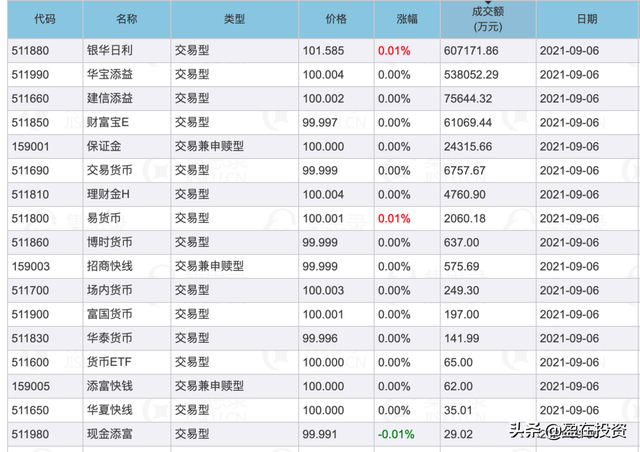 喜欢T+0日内交易，请收下这份ETF基金名单