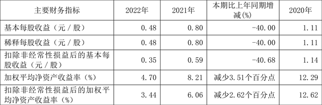 宁波联合：2022年净利润同比下降39.88% 拟10派1.2元