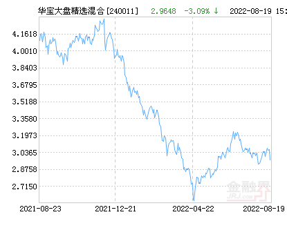 华宝大盘精选混合基金最新净值跌幅达3.14%