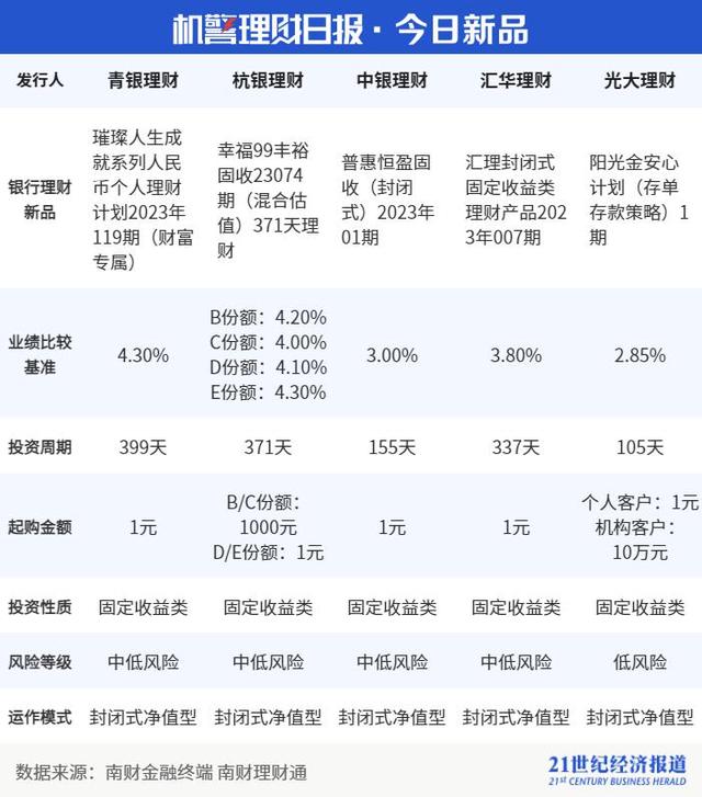 “农银时时付”霸榜国有行理财公司现金类理财榜单，苏银理财部分产品启动每日计提超额报酬｜机警理财日报