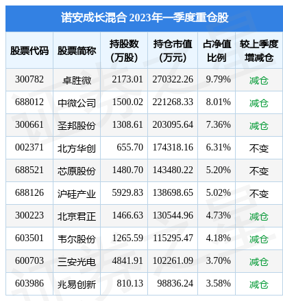 4月26日北京君正跌5.82%，诺安成长混合基金重仓该股