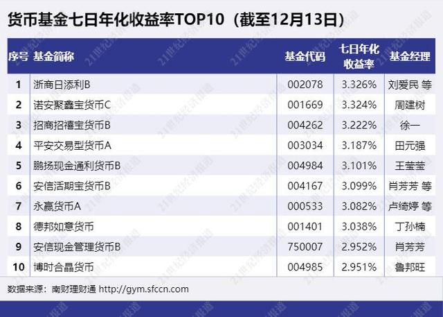 国有行理财公司现金类收益榜中银、建信多只产品上榜，建信一产品投资不少母行ABS丨机警理财日报（12月15日）