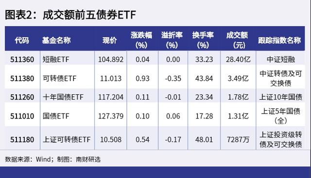 AI智讯丨ETF基金日报：沪指收涨2.41%，沪深300ETF居股票型ETF成交额首位