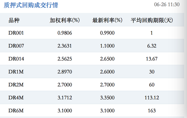 罕见！两大银行间隔夜资金利率同时跌破1%