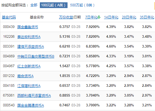 还在用余额宝吗这些理财产品一样随存随取，收益却翻倍！