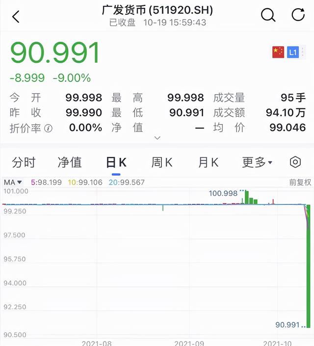 A股惊现乌龙指：最后一分钟，9万块把400亿的广发货币ETF砸跌停了