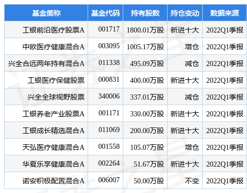 7月4日华东医药盘中创60日新高，工银前沿医疗股票A基金重仓该股