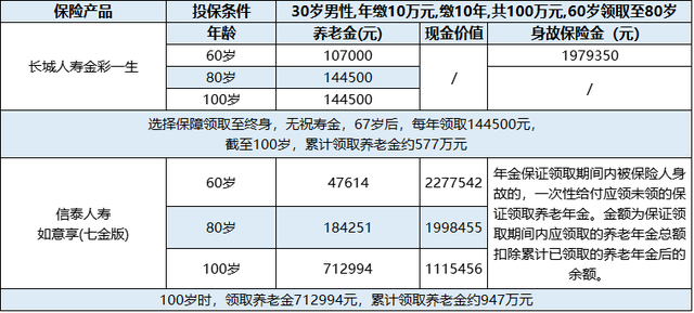 高预定利率就能真获利长城金彩一生养老年金险到底值不值买