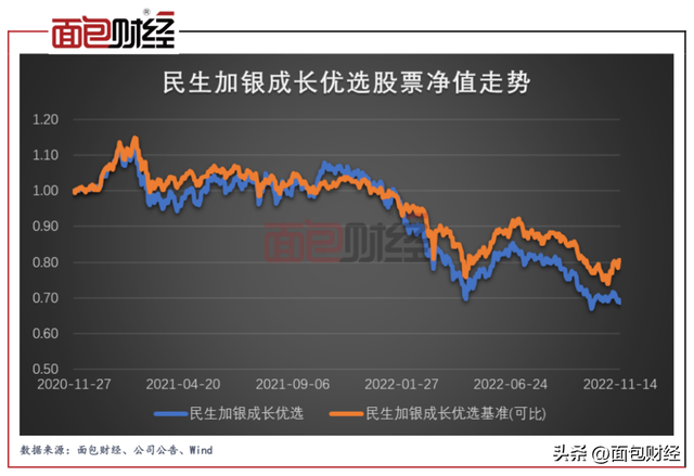 “中风险”产品浮亏31%，民生加银基金是否误导投资者