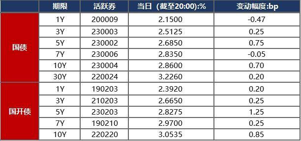 债市早报：隔夜回购加权利率续跌，但七天回购加权利率继续上行，银行间主要利率债收益率普遍小幅上行