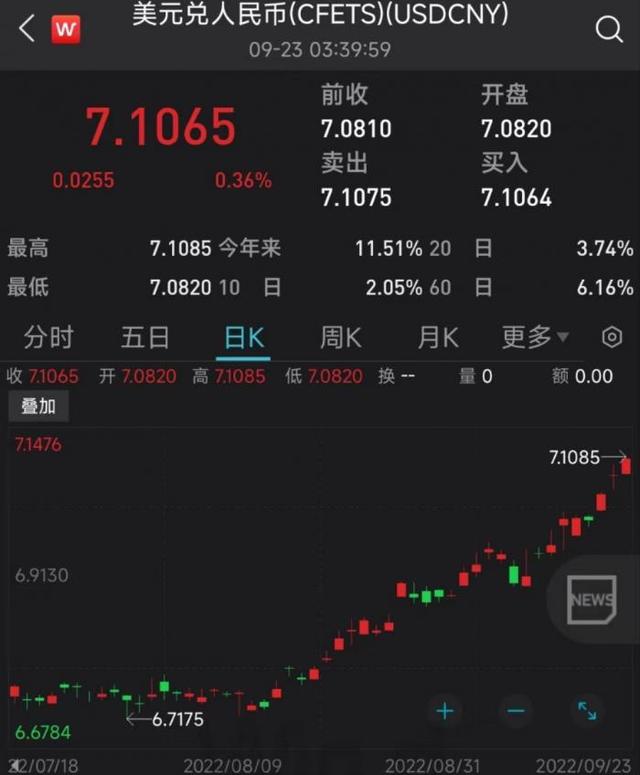 在岸、离岸人民币汇率双双跌破7.1关口 人民币何时能够止跌