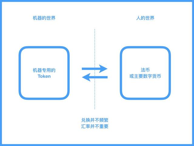 方军：机器比人更需要通证（Token）