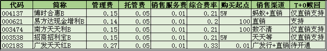 余额宝收益跌破4%，买货币基金要有B格！