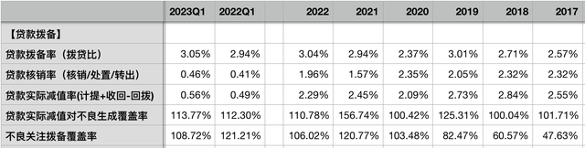 平安银行2023一季报：资产质量稳定，息差仍未企稳，规模扩张遇阻