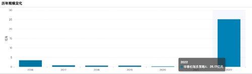 爆发！有基金份额暴增超500倍