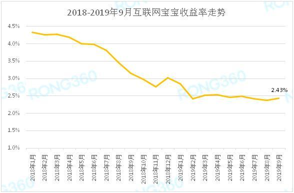 报告：预计四季度互联网宝宝收益率或继续走低