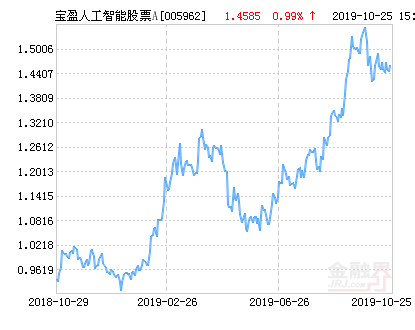 宝盈人工智能股票A净值上涨2.71% 请保持关注