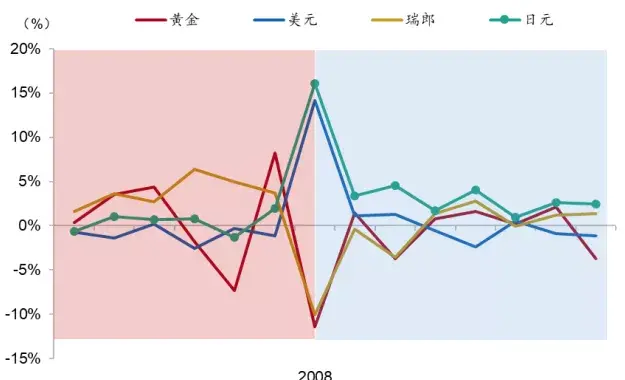 黄金、美元、日元，谁才是真正的避险资产之王