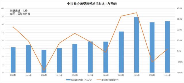 2022年货币宽松先扬后抑，2023年货币宽松空间有限