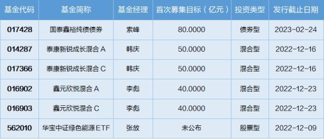 基金导读：易方达、广发和华夏等基金公司养老基金Y份额11月28日开放申购