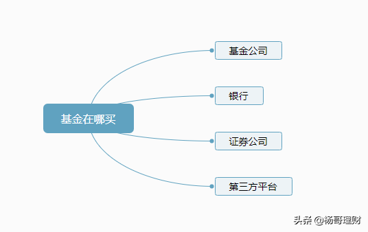 基金购买渠道介绍