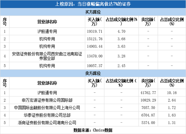 多主力现身龙虎榜，中国银行涨停（05-08）