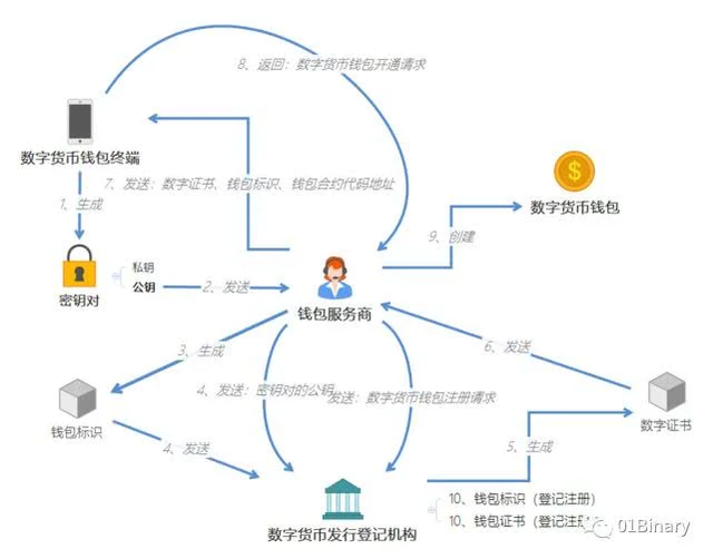 关于央行数字货币钱包，你不得不知道的一些事儿