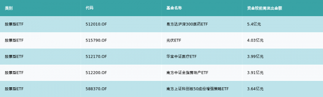 ETF基金周报丨上周旅游主题ETF涨幅居前，华泰柏瑞沪深300ETF资金流入超20亿